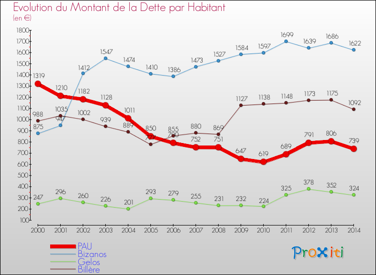 Evolution de la dette par habitant pour la commune de PAU et les communes proches de 2000 à 2014 Comparaison de la dette par habitant pour PAU et les communes voisines de 2000 à 2014