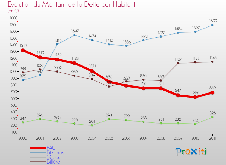 Evolution de la dette par habitant pour la commune de PAU et les communes proches Comparaison de la dette par habitant pour PAU et les communes voisines