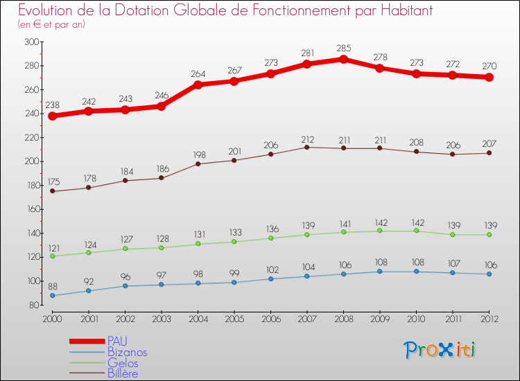 Evolution et montant de la dotation globale de fonctionnement par Habitant pour PAU et les communes proches Comparaison des dotations globales de fonctionnement par habitant pour PAU et les communes voisines