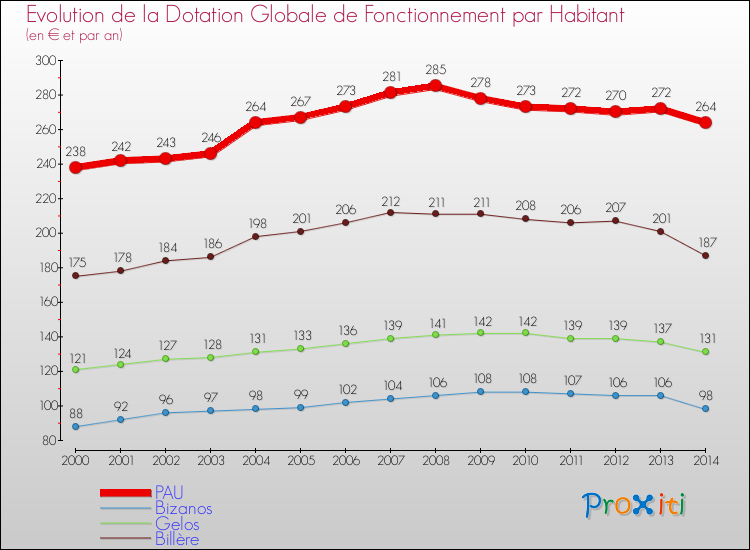 Evolution et montant de la dotation globale de fonctionnement par Habitant pour PAU et les communes proches de 2000 à 2014. Comparaison des dotations globales de fonctionnement par habitant pour PAU et les communes voisines de 2000 à 2014.