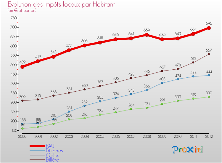Evolution et montant des impôts locaux par Habitant pour PAU et les communes proches Comparaison des impôts locaux par habitant pour PAU et les communes voisines