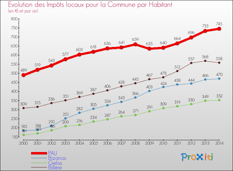 Evolution et montant des impôts locaux par Habitant pour PAU et les communes proches de 2000 à 2014 Comparaison des impôts locaux par habitant pour PAU et les communes voisines de 2000 à 2014
