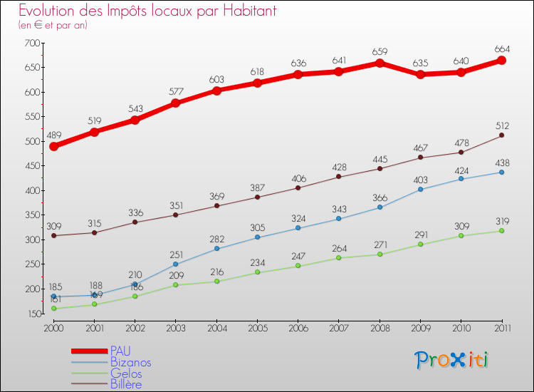 Evolution et montant des impôts locaux par Habitant pour PAU et les communes proches Comparaison des impôts locaux par habitant pour PAU et les communes voisines