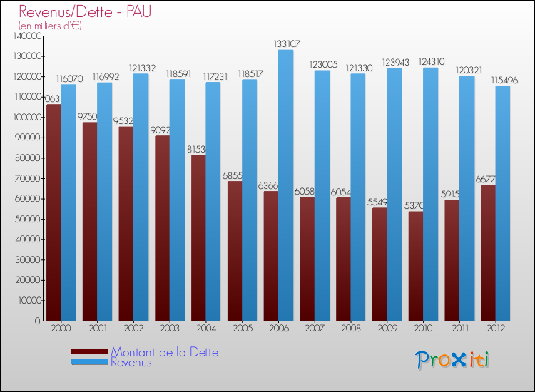 Evolution comparée de la dette et des revenus pour la commune de PAU de 2000 à 2012 Comparaison de la dette et des revenus pour PAU de 2000 à 2012