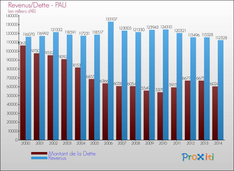 Evolution comparée de la dette et des revenus pour la commune de PAU de 2000 à 2014 Comparaison de la dette et des revenus pour PAU de 2000 à 2014
