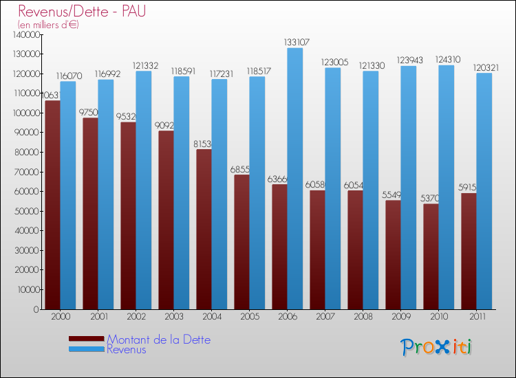 Evolution comparée de la dette et des revenus pour la commune de PAU de 2000 à 2011 Comparaison de la dette et des revenus pour PAU de 2000 à 2011