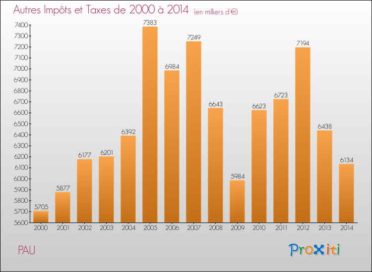 Evolution du montant des autres Impôts et Taxes pour PAU de 2000 à 2014