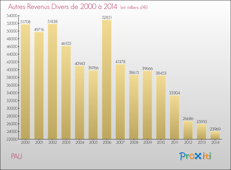 Evolution du montant des autres Revenus Divers pour PAU de 2000 à 2014