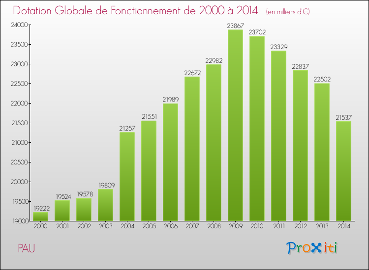 Evolution du montant de la Dotation Globale de Fonctionnement pour la commune de PAU de 2000 à 2014 Evolution du montant de la Dotation Globale de Fonctionnement pour PAU de 2000 à 2014