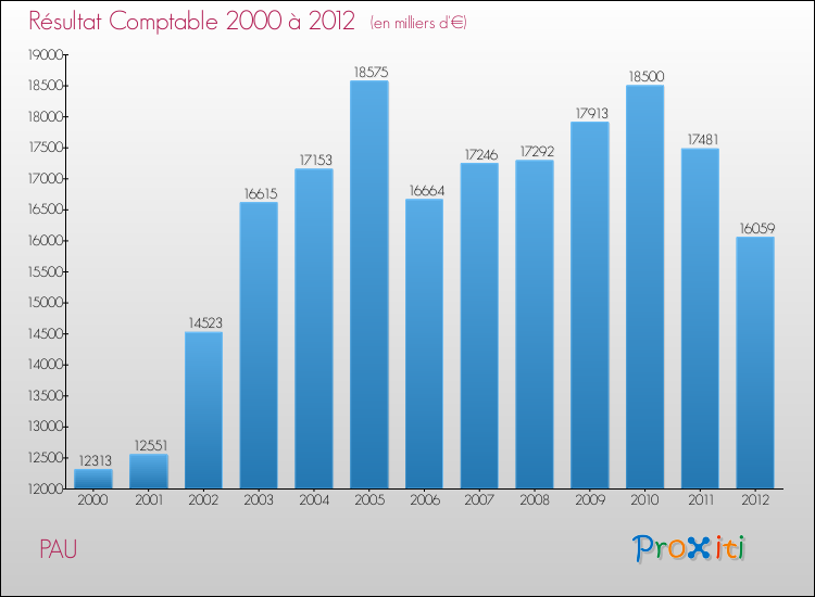 Evolution du résultat comptable pour la commune de PAU de 2000 à 2012 Evolution du résultat comptable pour PAU de 2000 à 2012