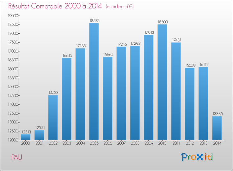 Evolution du résultat comptable pour PAU de 2000 à 2014