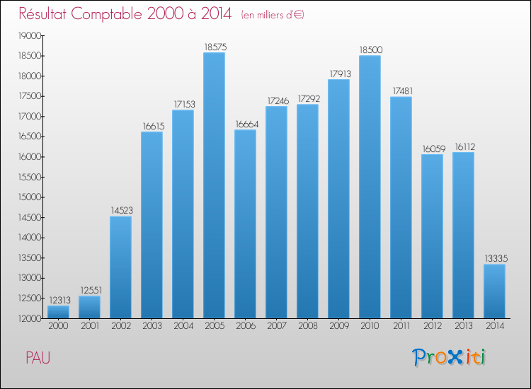 Evolution du résultat comptable pour la commune de PAU de 2000 à 2014 Evolution du résultat comptable pour PAU de 2000 à 2014