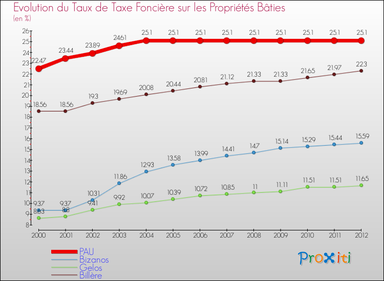 Evolution du taux de la taxe foncière sur le bati pour PAU et les communes proches de 2000 à 2012 Comparaison des taux de taxe foncière sur le bati pour PAU et les communes voisines de 2000 à 2012