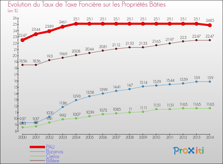 Evolution du taux de la taxe foncière sur le bati pour PAU et les communes proches de 2000 à 2014 Comparaison des taux de taxe foncière sur le bati pour PAU et les communes voisines de 2000 à 2014