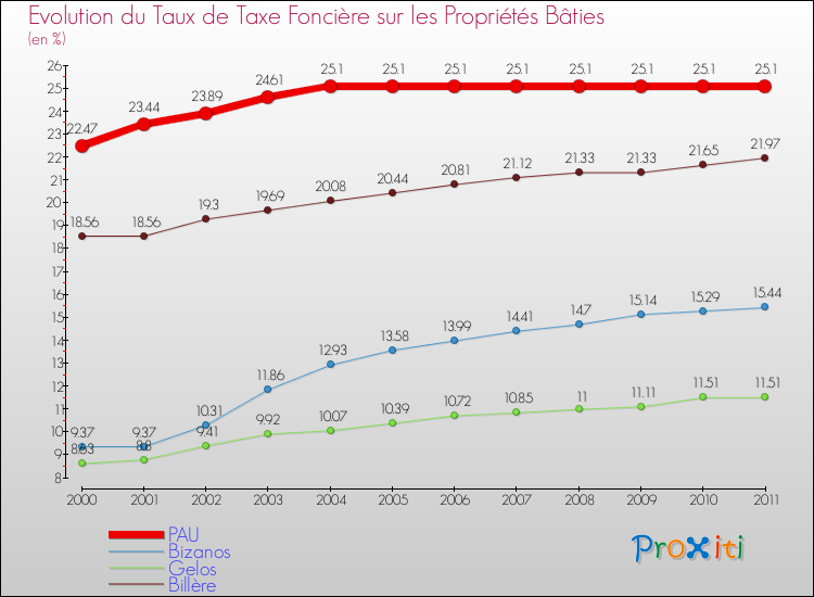 Evolution du taux de la taxe foncière sur le bati pour PAU et les communes proches Comparaison des taux de taxe foncière sur le bati pour PAU et les communes voisines