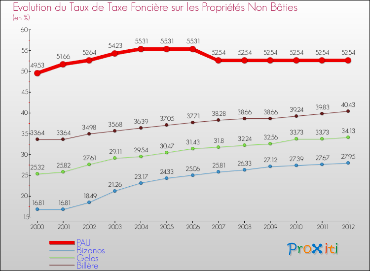 Evolution du taux de la taxe foncière sur les immeubles et terrains non batis pour PAU et les communes proches de 2000 à 2012 Comparaison des taux de la taxe foncière sur les immeubles et terrains non batis pour PAU et les communes voisines de 2000 à 2012