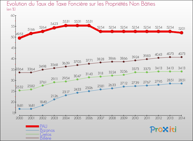 Evolution du taux de la taxe foncière sur les immeubles et terrains non batis pour PAU et les communes proches de 2000 à 2014 Comparaison des taux de la taxe foncière sur les immeubles et terrains non batis pour PAU et les communes voisines de 2000 à 2014