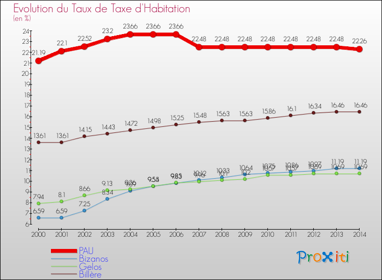 Evolution du taux de la taxe d'habitation pour PAU et les communes proches de 2000 à 2014 Comparaison des taux de la taxe d'habitation pour PAU et les communes voisines de 2000 à 2014