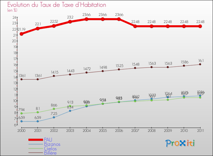Evolution du taux de la taxe d'habitation pour PAU et les communes proches Comparaison des taux de la taxe d'habitation pour PAU et les communes voisines