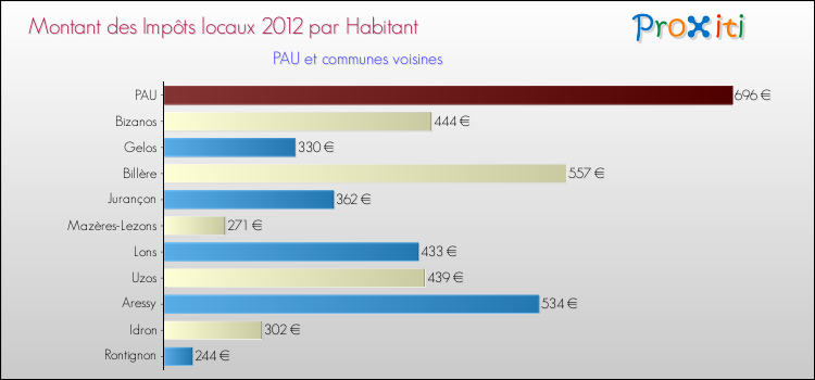 Montant des impôts locaux par Habitant pour PAU et les communes proches Comparaison des impôts locaux par habitant pour PAU et les communes voisines