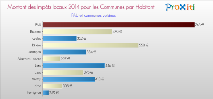 Comparaison des impôts locaux par habitant pour PAU et les communes voisines en 2014