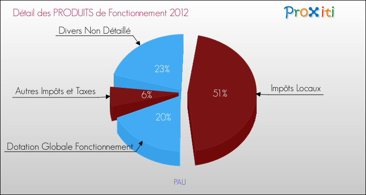 Décomposition du Budget de Fonctionnement 2012 de la commune de PAU Budget de Fonctionnement 2012 pour la commune de PAU