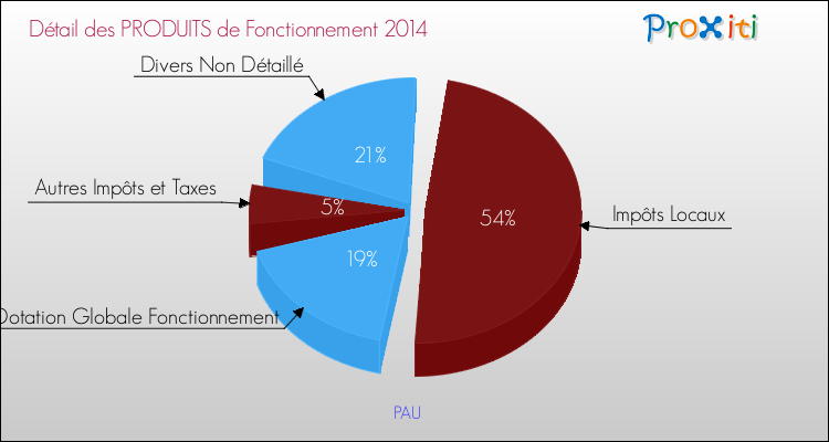 Budget de Fonctionnement 2014 pour la commune de PAU