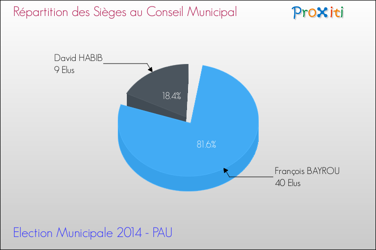 Elections Municipales 2014 - Répartition des élus au conseil municipal entre les listes au 2ème Tour pour la commune de PAU