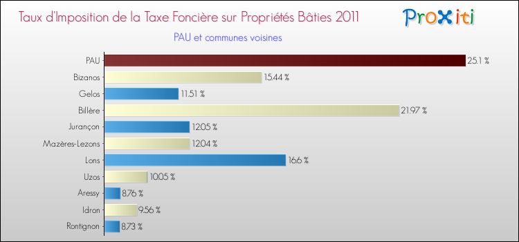 Taux d'imposition de la taxe foncière sur le bati 2011 pour PAU et les communes proches Comparaison des taux d'imposition de la taxe foncière sur le bati 2011 pour PAU et les communes voisines