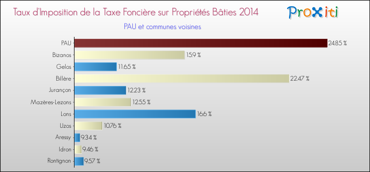 Taux d'imposition de la taxe foncière sur le bati 2014 pour PAU et les communes proches Comparaison des taux d'imposition de la taxe foncière sur le bati 2014 pour PAU et les communes voisines