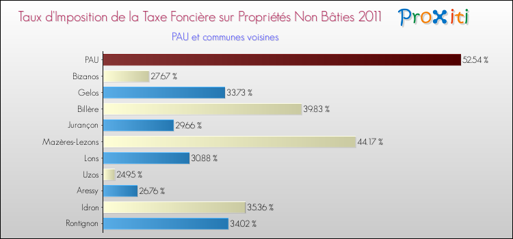 Taux d'imposition de la taxe foncière sur les immeubles et terrains non batis 2011 pour PAU et les communes proches Comparaison des taux d'imposition de la taxe foncière sur les immeubles et terrains non batis 2011 pour PAU et les communes voisines