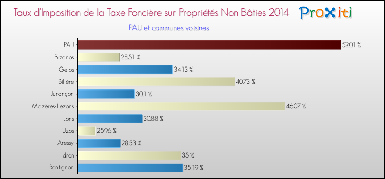 Comparaison des taux d'imposition de la taxe foncière sur les immeubles et terrains non batis 2014 pour PAU et les communes voisines