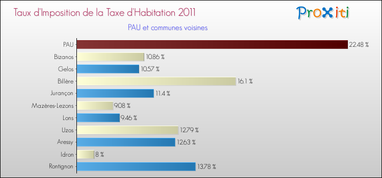 Taux d'imposition de la taxe d'habitation 2011 pour PAU et les communes proches Comparaison des taux d'imposition de la taxe d'habitation 2011 pour PAU et les communes voisines