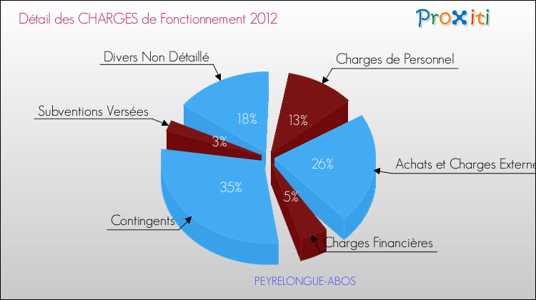 Décomposition des Charges de Fonctionnement 2012 de la commune de PEYRELONGUE-ABOS Charges de Fonctionnement 2012 pour la commune de PEYRELONGUE-ABOS