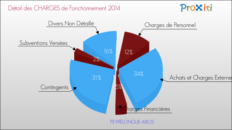 Décomposition des Charges de Fonctionnement 2014 de la commune de PEYRELONGUE-ABOS Charges de Fonctionnement 2014 pour la commune de PEYRELONGUE-ABOS