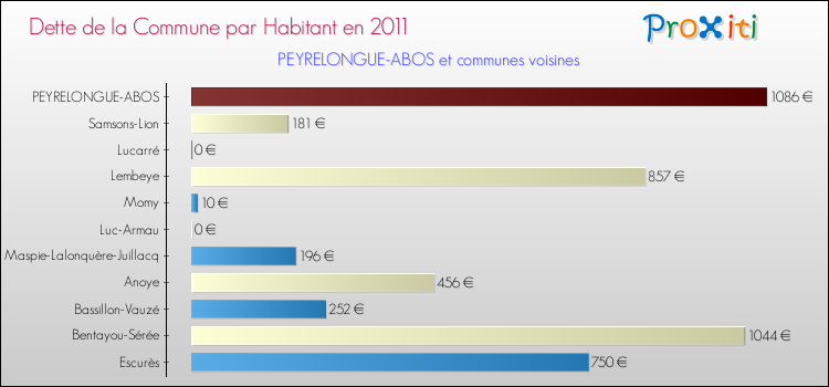 Dette par habitant de la commune en 2011 pour PEYRELONGUE-ABOS et les communes proches Comparaison de la dette par habitant de la commune en 2011 pour PEYRELONGUE-ABOS et les communes voisines