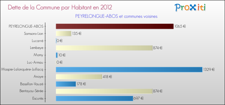 Dette par habitant de la commune en 2012 pour PEYRELONGUE-ABOS et les communes proches Comparaison de la dette par habitant de la commune en 2012 pour PEYRELONGUE-ABOS et les communes voisines