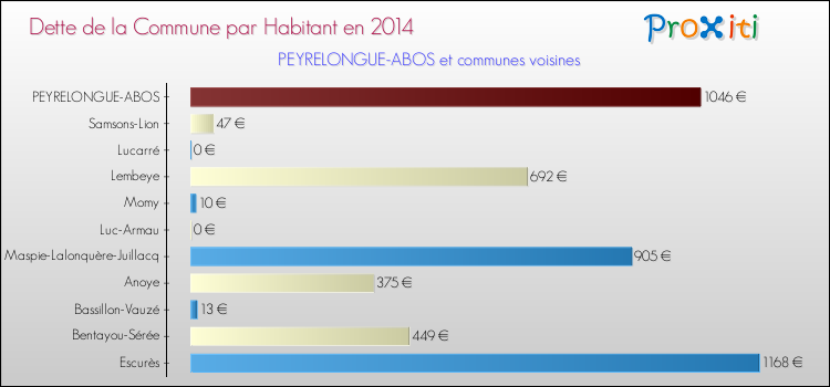 Dette par habitant de la commune en 2014 pour PEYRELONGUE-ABOS et les communes proches Comparaison de la dette par habitant de la commune en 2014 pour PEYRELONGUE-ABOS et les communes voisines