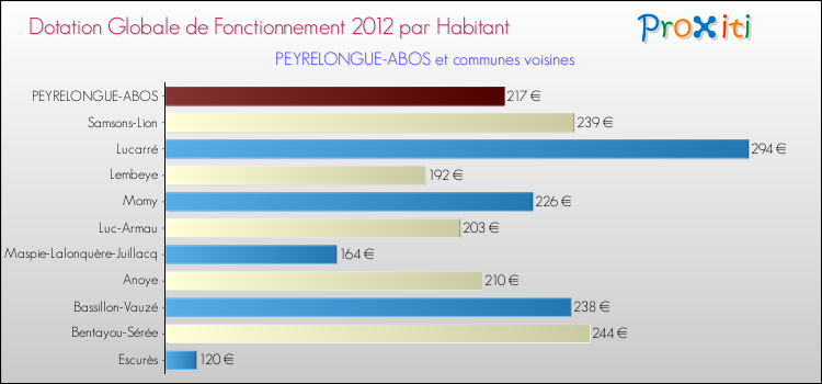 Montant des dotations globales de fonctionnement DGF par Habitant pour PEYRELONGUE-ABOS et les communes proches Comparaison des des dotations globales de fonctionnement DGF par habitant pour PEYRELONGUE-ABOS et les communes voisines