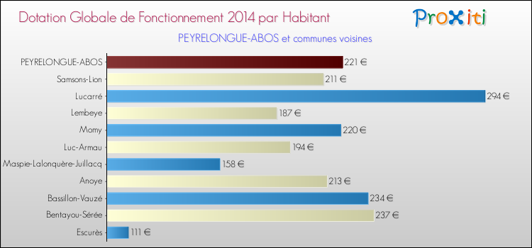 Montant des dotations globales de fonctionnement DGF par Habitant pour PEYRELONGUE-ABOS et les communes proches en 2014. Comparaison des des dotations globales de fonctionnement DGF par habitant pour PEYRELONGUE-ABOS et les communes voisines en 2014.