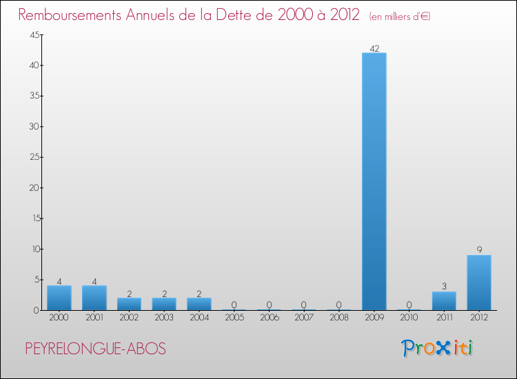 Evolution de l'annuité de la dette pour la commune de PEYRELONGUE-ABOS de 2000 à 2012 Annuités de la dette pour PEYRELONGUE-ABOS de 2000 à 2012