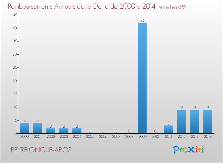 Evolution de l'annuité de la dette pour la commune de PEYRELONGUE-ABOS de 2000 à 2014 Annuités de la dette pour PEYRELONGUE-ABOS de 2000 à 2014