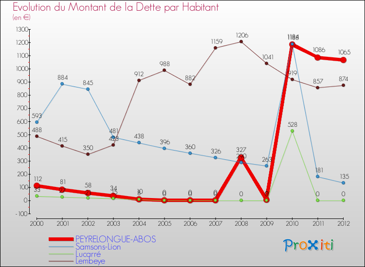 Evolution de la dette par habitant pour la commune de PEYRELONGUE-ABOS et les communes proches de 2000 à 2012 Comparaison de la dette par habitant pour PEYRELONGUE-ABOS et les communes voisines de 2000 à 2012