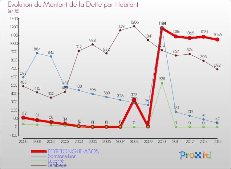 Evolution de la dette par habitant pour la commune de PEYRELONGUE-ABOS et les communes proches de 2000 à 2014 Comparaison de la dette par habitant pour PEYRELONGUE-ABOS et les communes voisines de 2000 à 2014