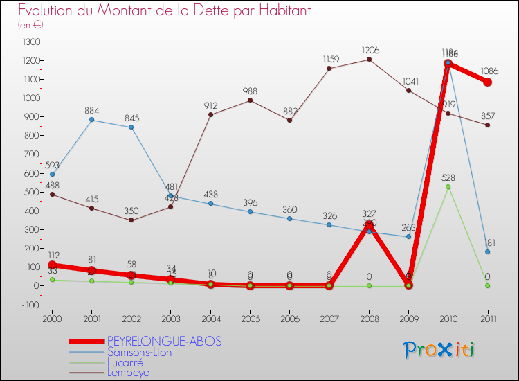 Evolution de la dette par habitant pour la commune de PEYRELONGUE-ABOS et les communes proches Comparaison de la dette par habitant pour PEYRELONGUE-ABOS et les communes voisines