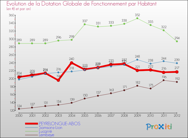 Evolution et montant de la dotation globale de fonctionnement par Habitant pour PEYRELONGUE-ABOS et les communes proches Comparaison des dotations globales de fonctionnement par habitant pour PEYRELONGUE-ABOS et les communes voisines
