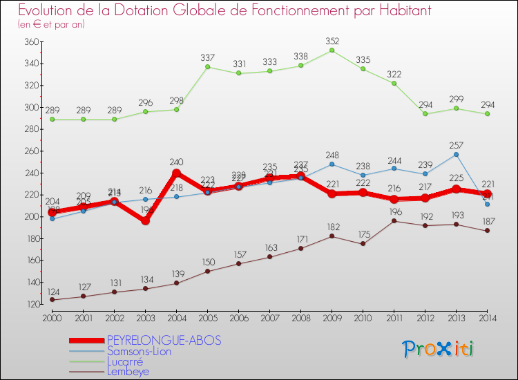 Evolution et montant de la dotation globale de fonctionnement par Habitant pour PEYRELONGUE-ABOS et les communes proches de 2000 à 2014. Comparaison des dotations globales de fonctionnement par habitant pour PEYRELONGUE-ABOS et les communes voisines de 2000 à 2014.