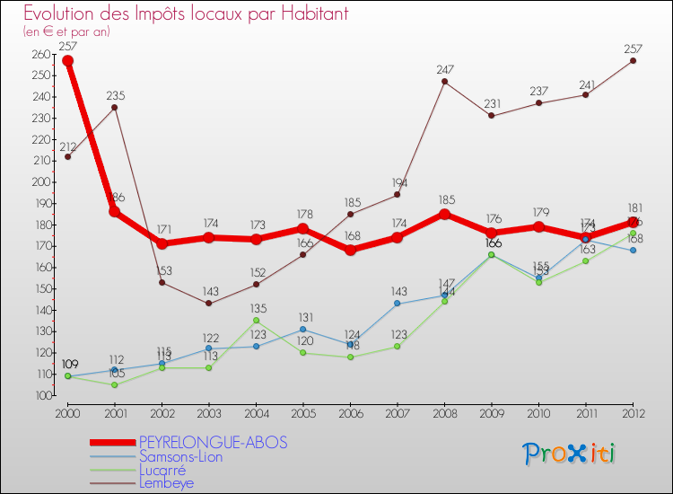 Evolution et montant des impôts locaux par Habitant pour PEYRELONGUE-ABOS et les communes proches Comparaison des impôts locaux par habitant pour PEYRELONGUE-ABOS et les communes voisines