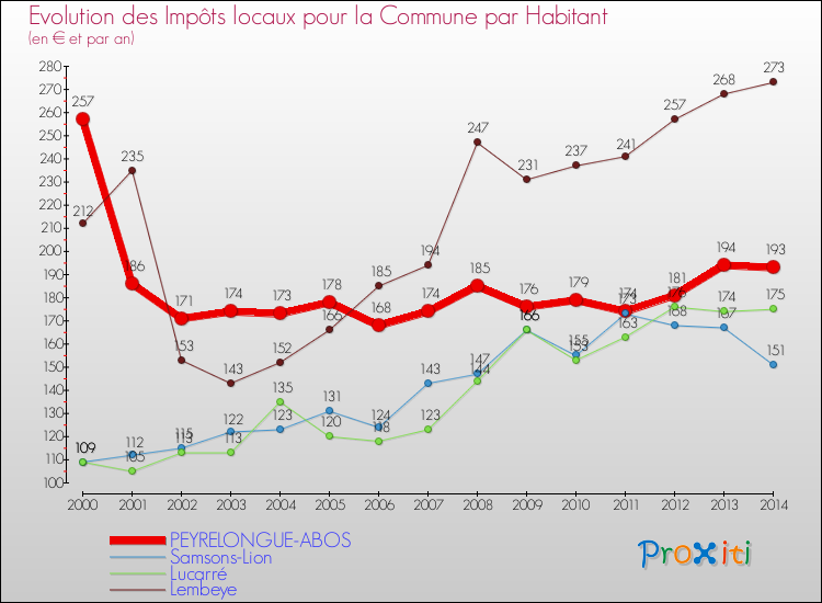 Evolution et montant des impôts locaux par Habitant pour PEYRELONGUE-ABOS et les communes proches de 2000 à 2014 Comparaison des impôts locaux par habitant pour PEYRELONGUE-ABOS et les communes voisines de 2000 à 2014