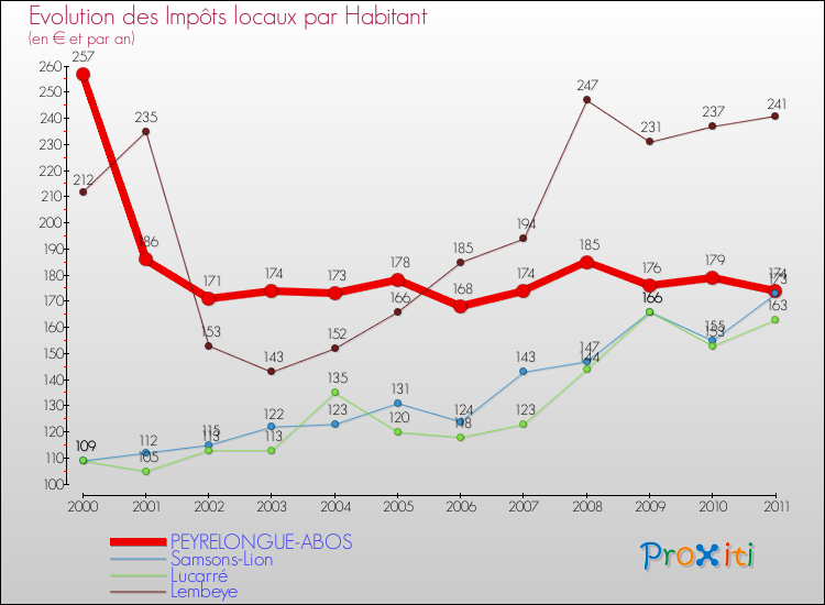 Evolution et montant des impôts locaux par Habitant pour PEYRELONGUE-ABOS et les communes proches Comparaison des impôts locaux par habitant pour PEYRELONGUE-ABOS et les communes voisines